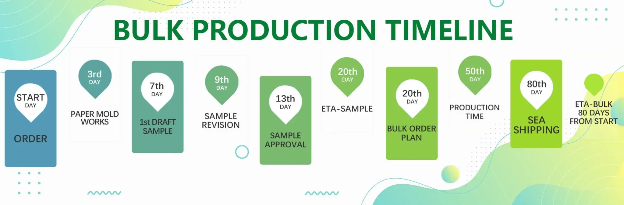 Bluk Production Timeline
