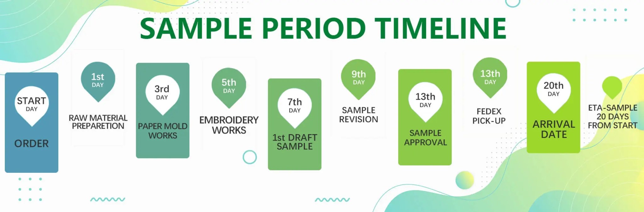 Sample Period Timeline