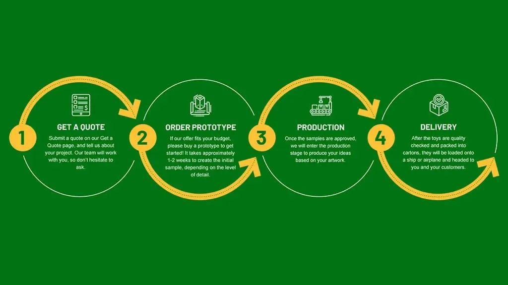 Maßgeschneiderter Plüschtierprozess